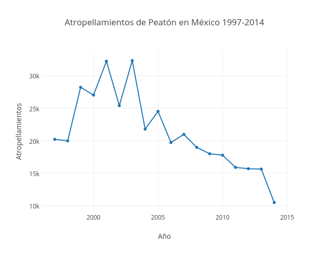 Atropellamientos de Peatón en México 1997-2014 | scatter chart made by Jsmanuel.landin | plotly
