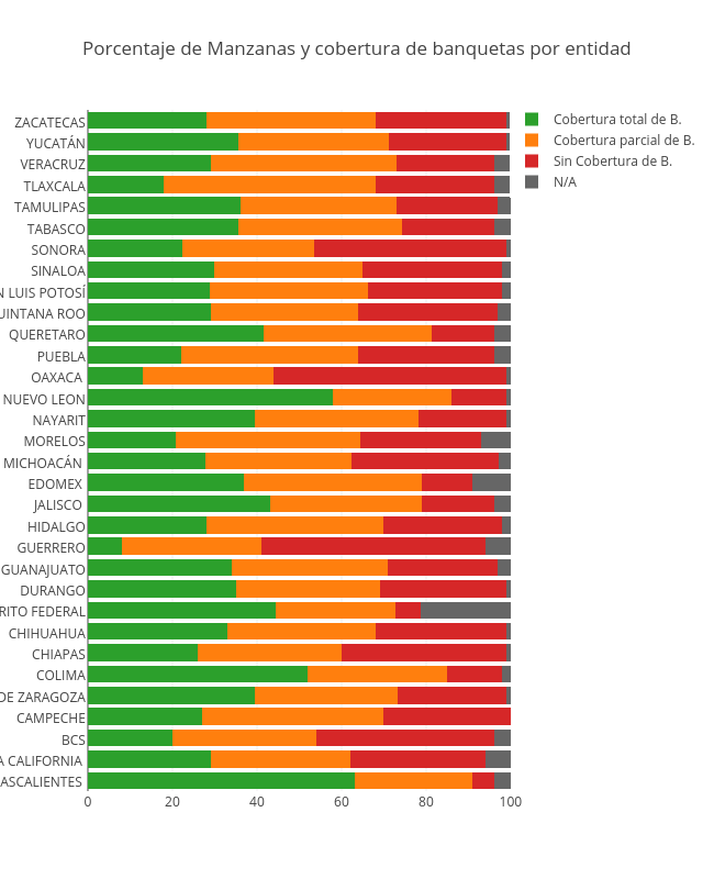 Porcentaje de Manzanas y cobertura de banquetas por entidad | stacked bar chart made by Jsmanuel.landin | plotly