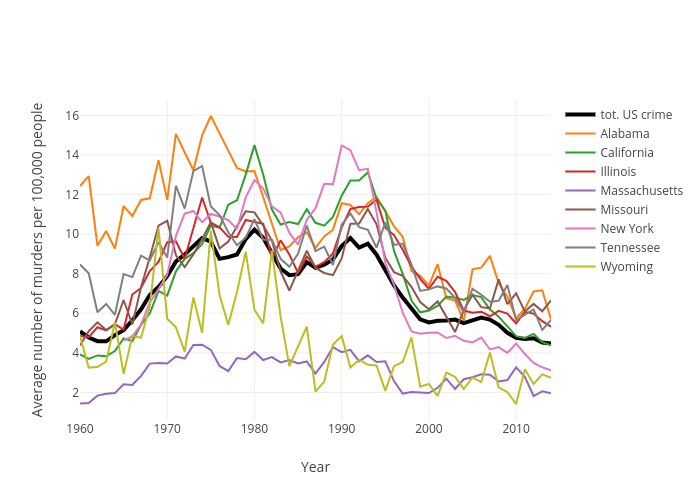 Average number of murders per 100,000 people vs Year | line chart made by Juliettapc | plotly