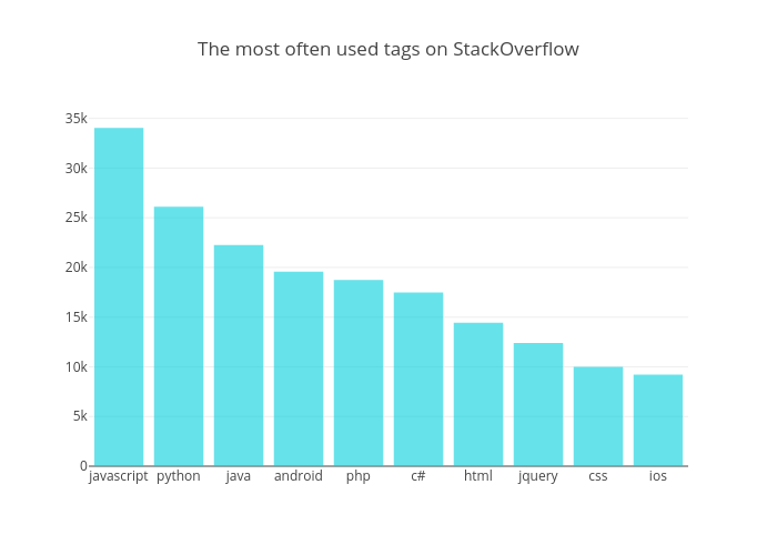 The most often used tags on StackOverflow | bar chart made by Jurajkapasny | plotly