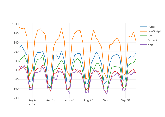 Python, JavaScript, Java, Android, PHP | line chart made by Jurajkapasny | plotly