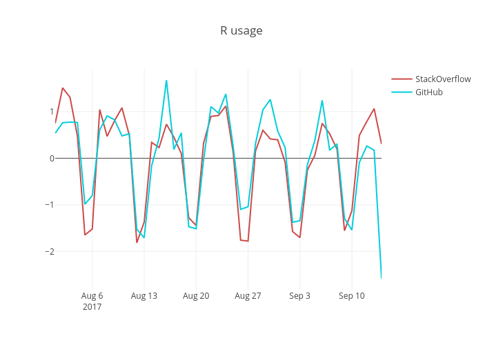 R usage | line chart made by Jurajkapasny | plotly