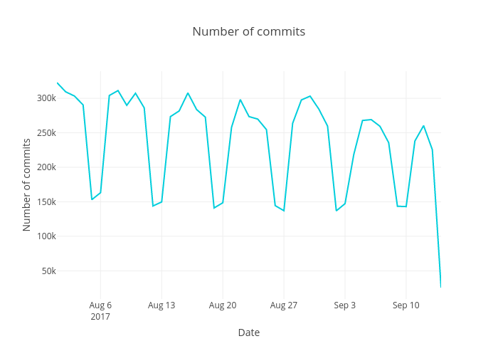Number of commits | line chart made by Jurajkapasny | plotly