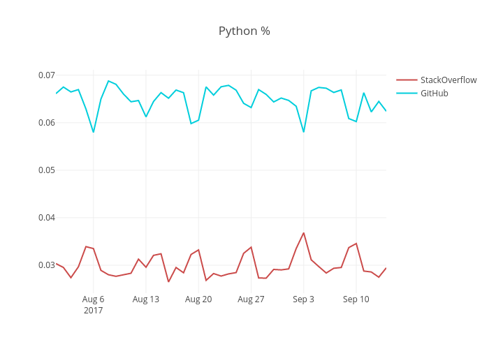 Python % | line chart made by Jurajkapasny | plotly