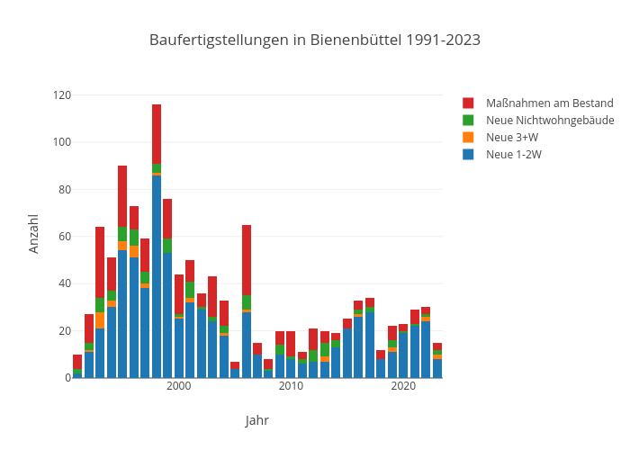 Baufertigstellungen in Bienenbüttel 1991-2023 | stacked bar chart made by Kalapuskin | plotly