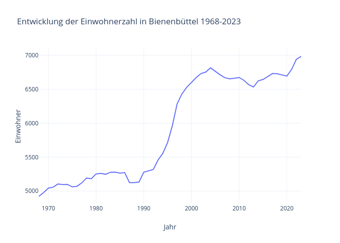 Entwicklung der Einwohnerzahl in Bienenbüttel 1968-2023 | line chart made by Kalapuskin | plotly