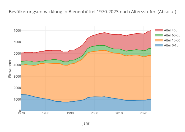 Bevölkerungsentwicklung in Bienenbüttel 1970-2023 nach Altersstufen (Absolut) | line chart made by Kalapuskin | plotly