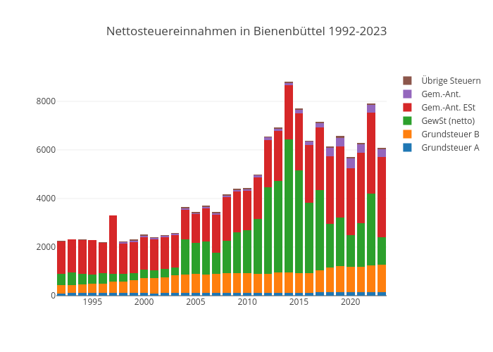 Nettosteuereinnahmen in Bienenbüttel 1992-2023 | stacked bar chart made by Kalapuskin | plotly