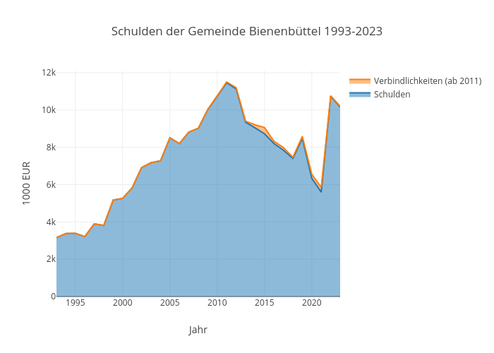 Schulden der Gemeinde Bienenbüttel 1993-2023 | line chart made by Kalapuskin | plotly