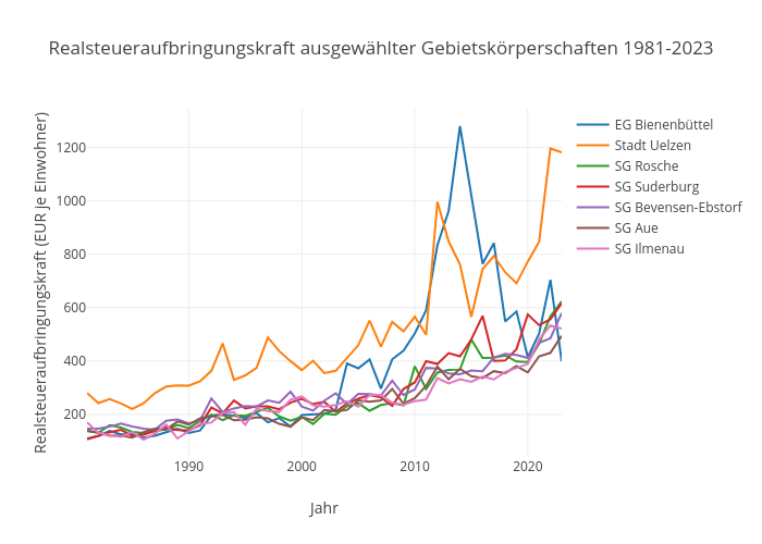 Realsteueraufbringungskraft ausgewählter Gebietskörperschaften 1981-2023 | line chart made by Kalapuskin | plotly