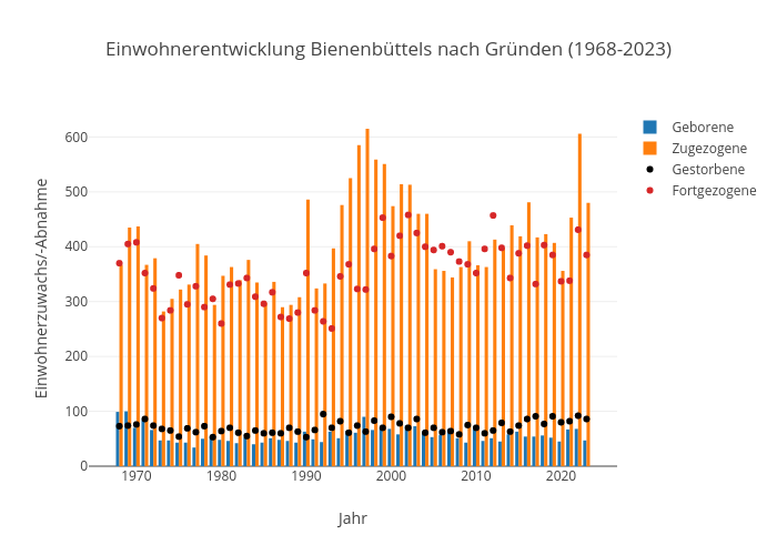 Einwohnerentwicklung Bienenbüttels nach Gründen (1968-2023) | bar chart made by Kalapuskin | plotly