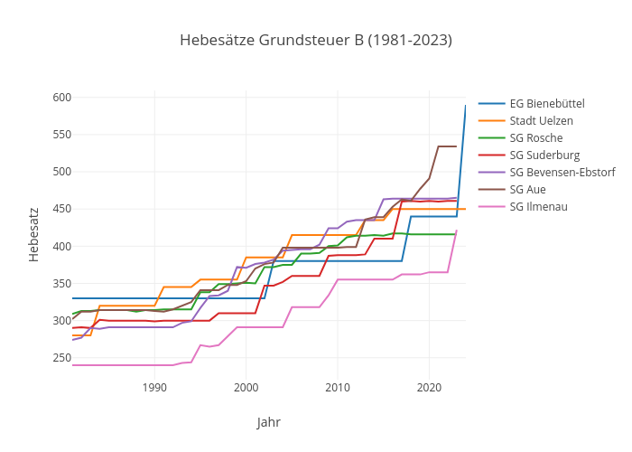 Hebesätze Grundsteuer B (1981-2023) | line chart made by Kalapuskin | plotly