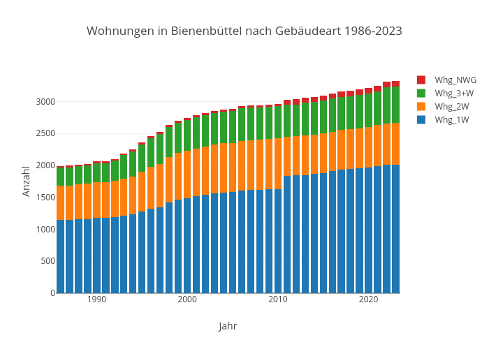 Wohnungen in Bienenbüttel nach Gebäudeart 1986-2023 | stacked bar chart made by Kalapuskin | plotly