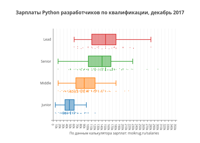 Проекты на питоне для среднего уровня