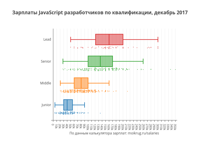 Скрипт уровни. Python Разработчик зарплата. Зарплата разработчика JAVASCRIPT. Зарплата Junior разработчика на Python. Уровень Джуниор в программировании.