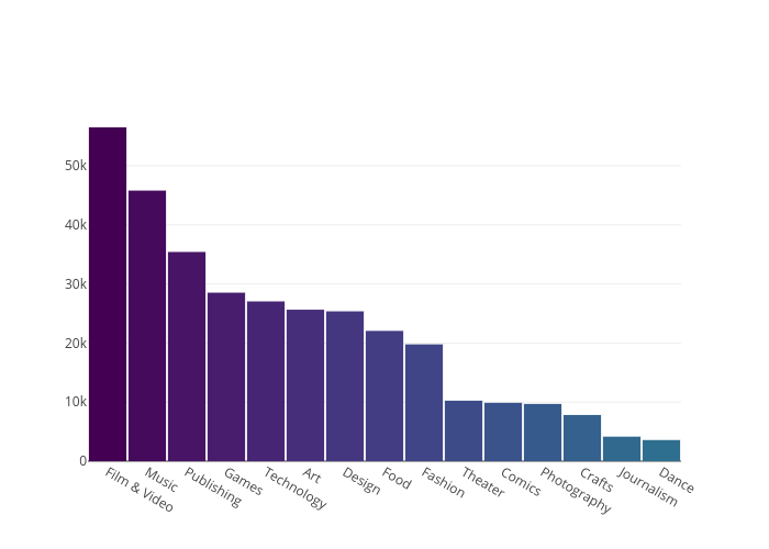Total number of campaigns on Kickstarter per category since 2009 | bar chart made by Katba-caroline | plotly