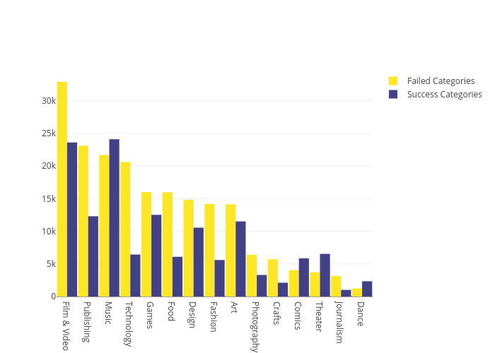 Number of Successful and Failed Campaigns on Kickstarter per Category | grouped bar chart made by Katba-caroline | plotly