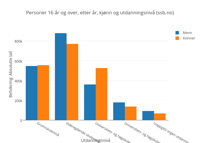 Personer 16 år og over, etter år, kjønn og utdanningsnivå (ssb.no) | bar chart made by Kmelve | plotly