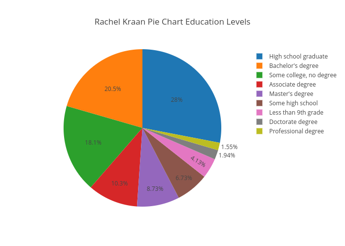 Индекс паи. Levels of Education. Pie Chart Education Level. Educational Level какие бывают. Level of Education Chart.
