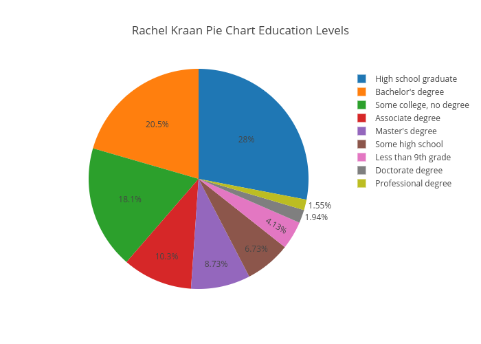 Look at the pie chart