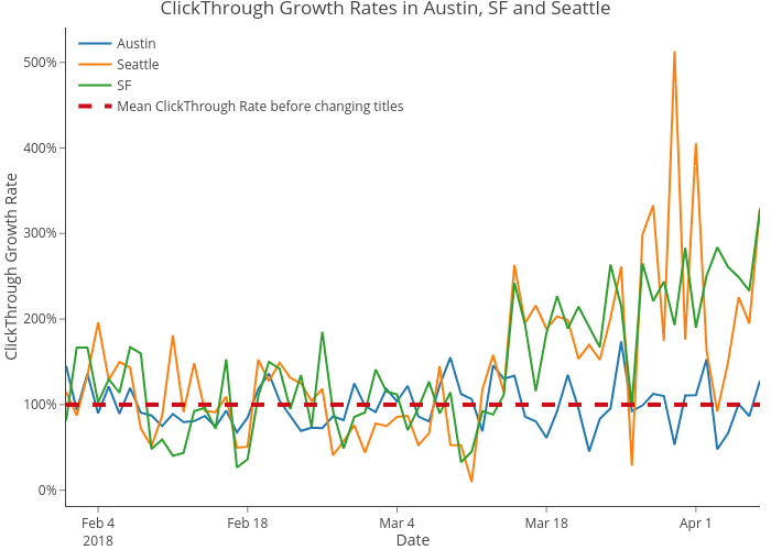 ClickThrough Growth Rates in Austin, SF and Seattle | line chart made by Lethad | plotly