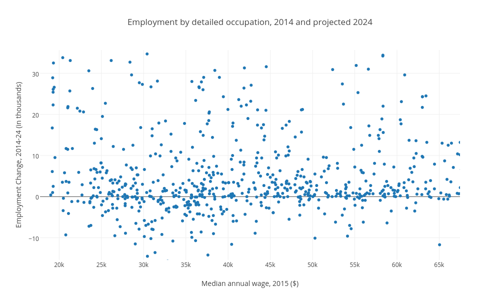 Employment by detailed occupation, 2014 and projected 2024 | scatter chart made by Libbyfalck | plotly