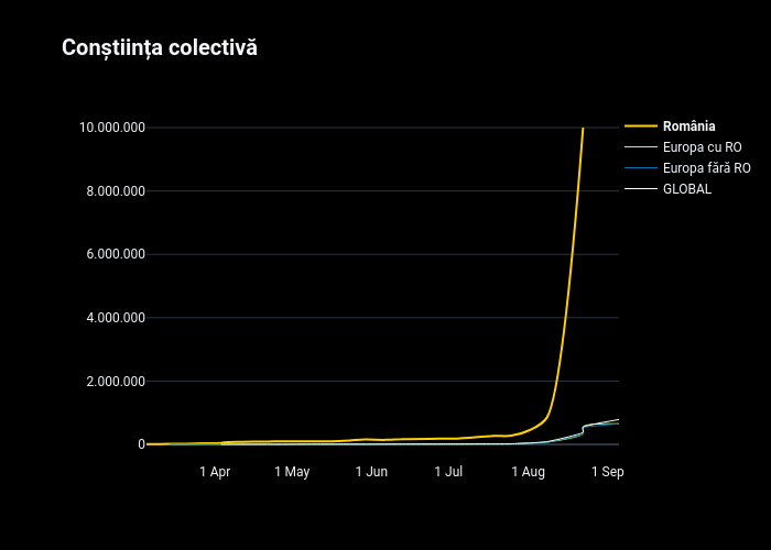 Conștiința
colectivă | line chart made by Lukasig | plotly