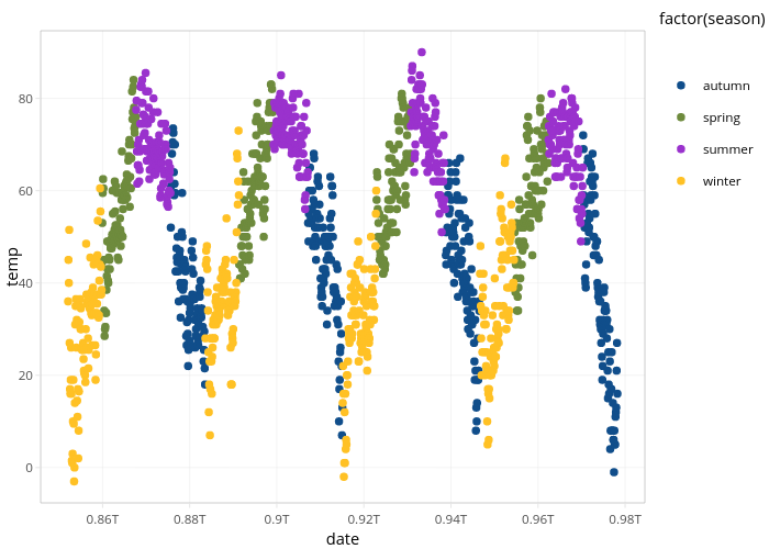 temp vs date | scatter chart made by Lyan1 | plotly