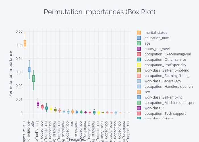 Permutation Importances (Box Plot) | box plot made by Manujosephv | plotly