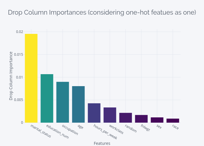 Drop Column Importances (considering one-hot featues as one) | bar chart made by Manujosephv | plotly