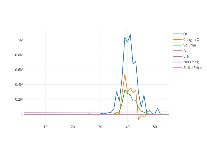 OI, Chng in OI, Volume, IV, LTP, Net Chng, Strike Price | scatter chart made by Mayurbarge226 | plotly