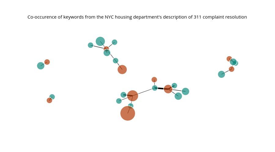 Co-occurence of keywords from the NYC housing department's description of 311 complaint resolution | line chart made by Mhersher | plotly