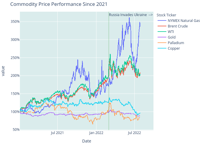 Commodity Price Performance Since 2021 | scattergl made by Michaelwichterle1 | plotly