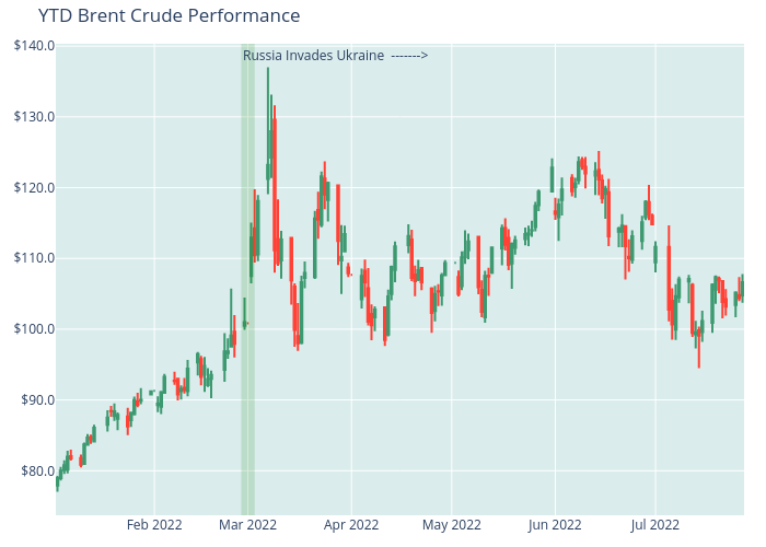 YTD Brent Crude Performance | candlestick made by Michaelwichterle1 | plotly
