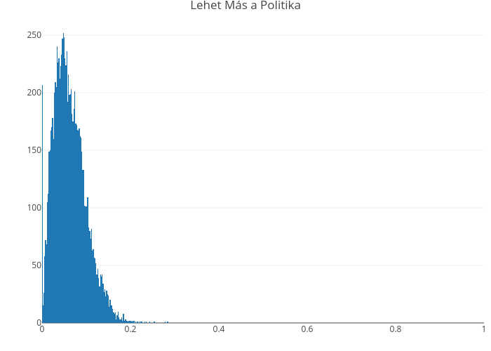 Lehet Más a Politika | histogram made by Miklos.hajdu | plotly