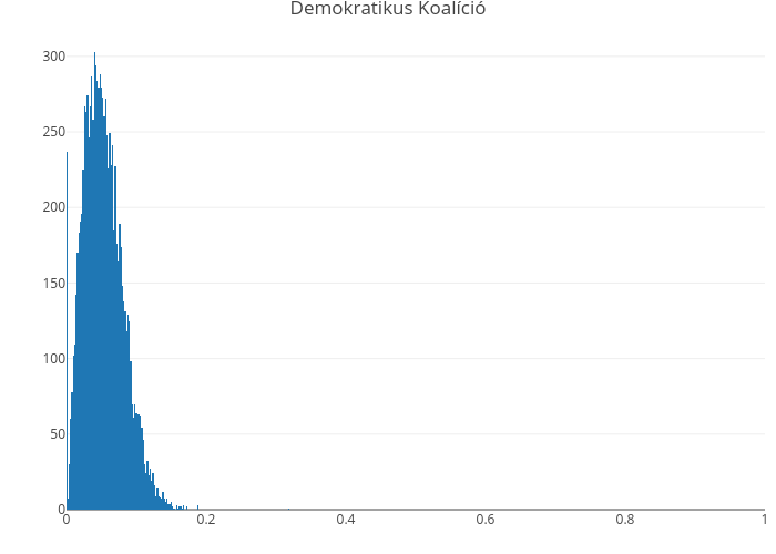 Demokratikus Koalíció | histogram made by Miklos.hajdu | plotly