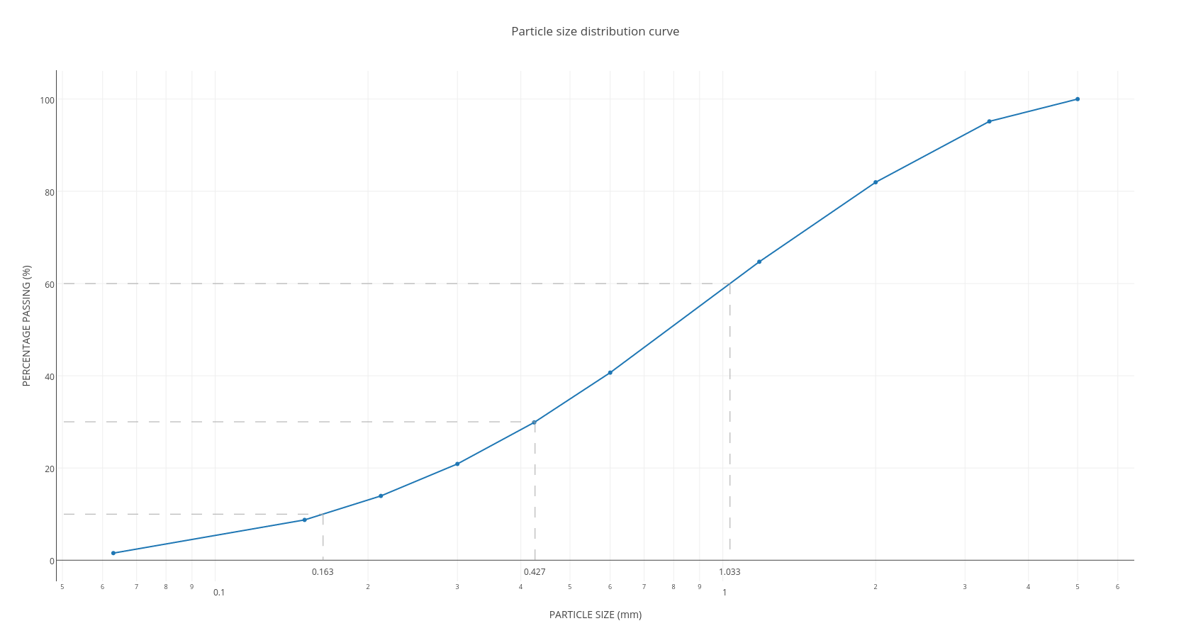 Particle size distribution. Light distribution curve.