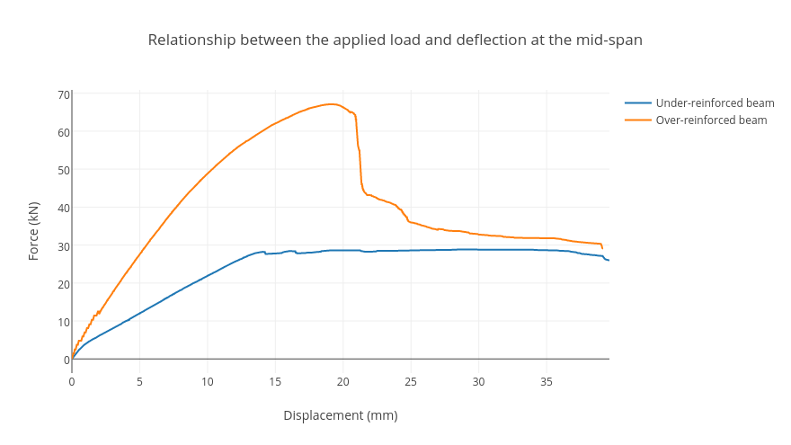 Relationship between the applied load and deflection at the mid-span | scatter chart made by Min6li | plotly