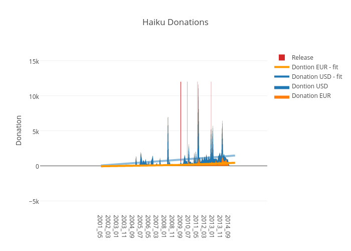 Haiku Donations | filled  made by Miqlas | plotly