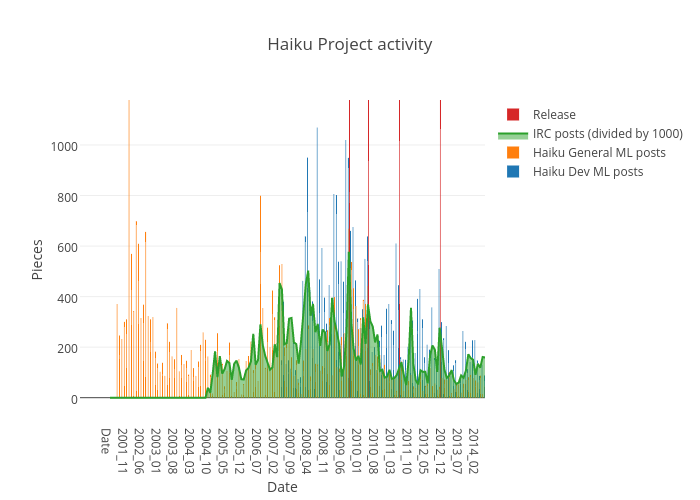 Haiku Project activity | bar chart made by Miqlas | plotly
