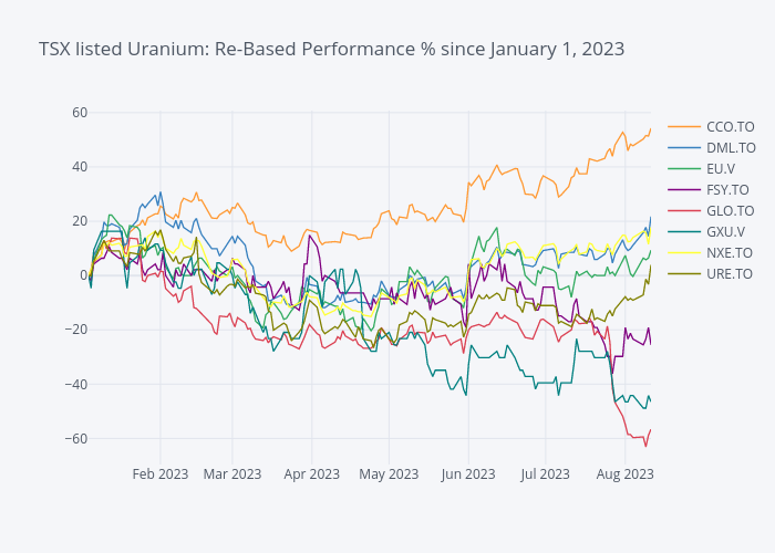 TSX listed Uranium: Re-Based Performance % since January 1, 2023 | line chart made by Mwichterle | plotly
