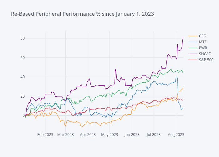 Re-Based Peripheral Performance % since January 1, 2023 | line chart made by Mwichterle | plotly
