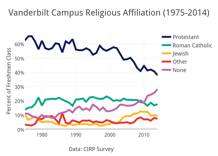 Vanderbilt Campus Religious Affiliation (1975-2014) | scatter chart made by Mzoorob | plotly