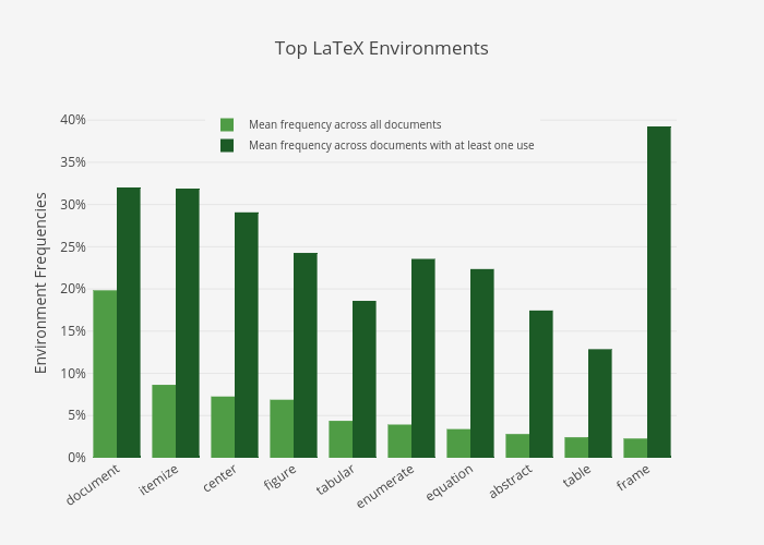 Latex environment