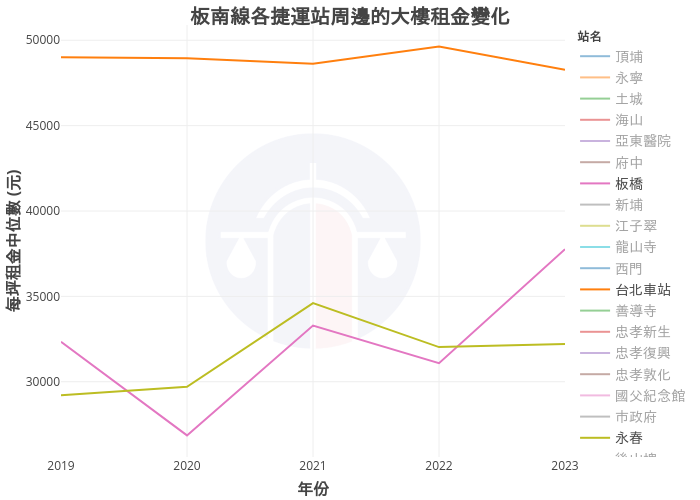 板南線各捷運站周邊的大樓租金變化 | line chart made by Nccurer | plotly
