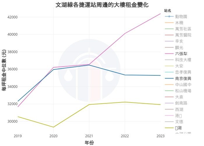 文湖線各捷運站周邊的大樓租金變化 | line chart made by Nccurer | plotly