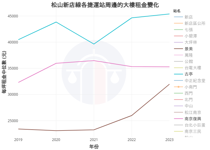 松山新店線各捷運站周邊的大樓租金變化 | line chart made by Nccurer | plotly