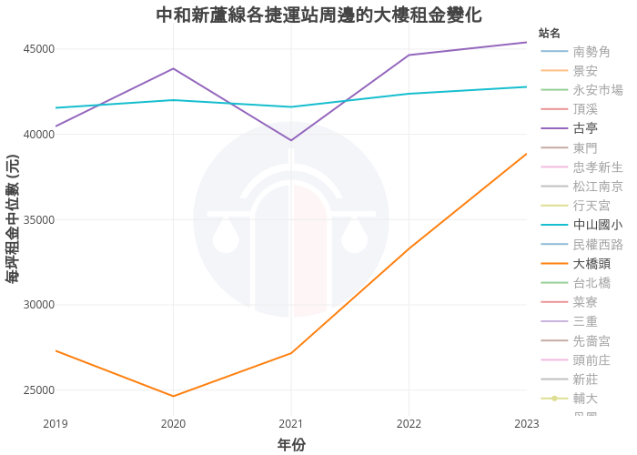 中和新蘆線各捷運站周邊的大樓租金變化 | line chart made by Nccurer | plotly