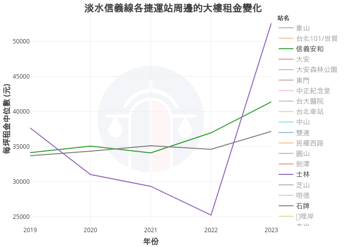 淡水信義線各捷運站周邊的大樓租金變化 | line chart made by Nccurer | plotly