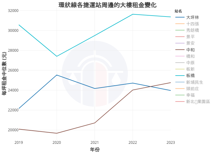 環狀線各捷運站周邊的大樓租金變化 | line chart made by Nccurer | plotly